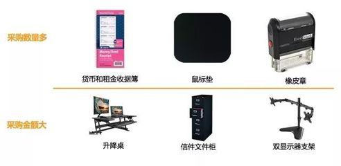 Amazon Business從未公布的“品類賺錢利器”丨辦公用品品類